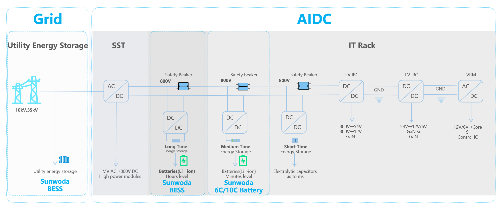 800V Power Distribution Architecture