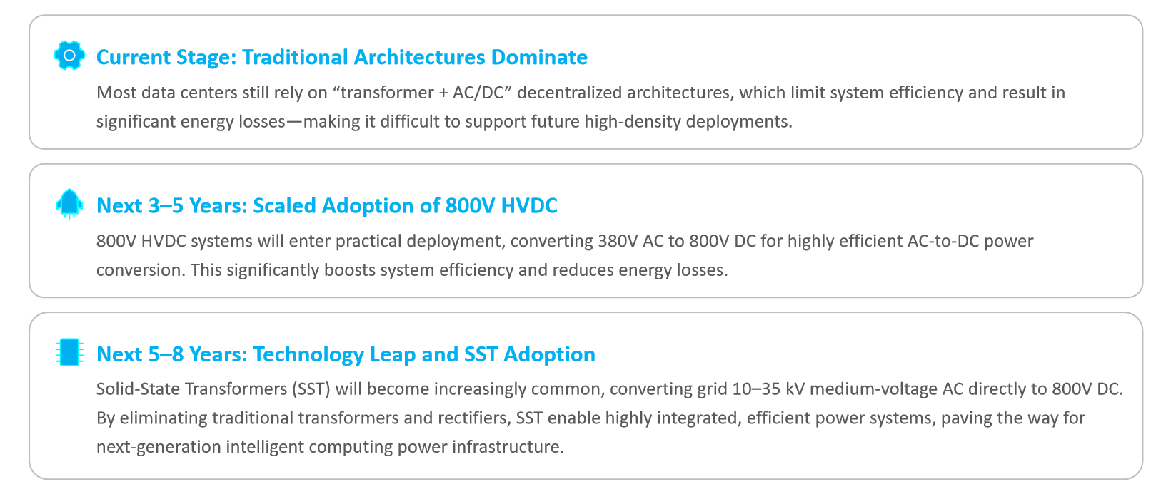 800V HVDC evolution stages